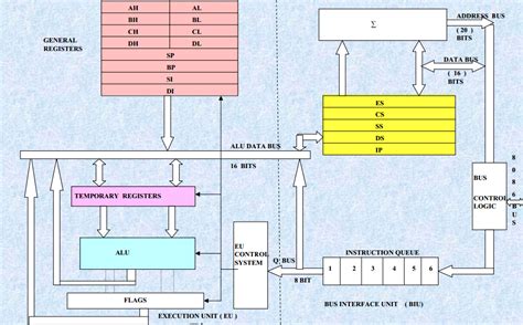 8086 Microprocessor Architecture Diagram