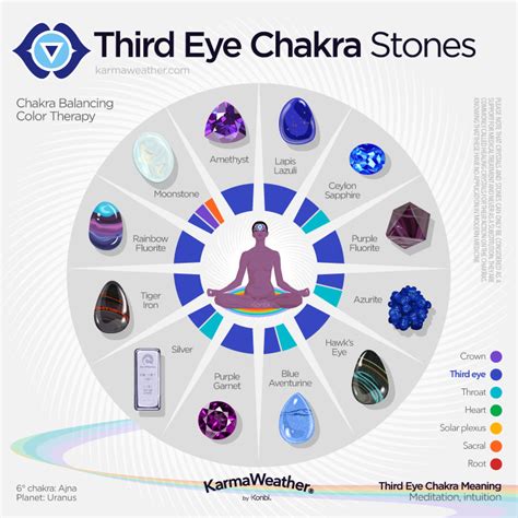 Third Eye Chakra - Meaning, Color, Healing