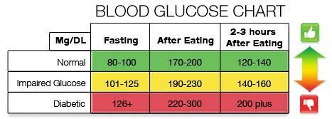 Fasting Insulin Levels Chart - Healthy Life