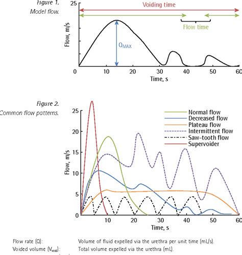 Uroflowmetry. uroflowmetry procedure, uroflowmetry normal flow rate