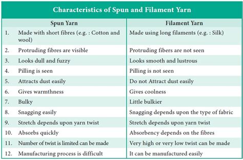 Types of Yarn