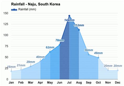 Yearly & Monthly weather - Naju, South Korea