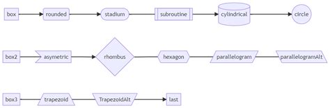 Flowchart doesn't show arrow heads for all shapes · Issue #1620 · mermaid-js/mermaid · GitHub