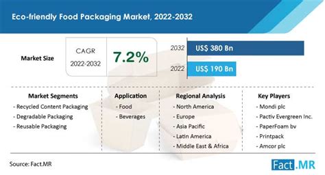 Eco-friendly Food Packaging Market Size, Growth | Fact.MR