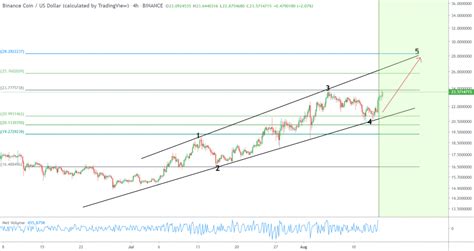 Binance Coin price approached $23.3, rise to $28 ahead? – Cryptopolitan