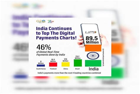 India tops digital payments rankings globally, shows MyGovIndia data