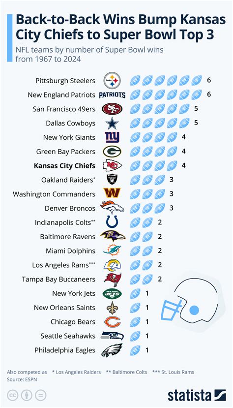 Chart: Back-to-Back Wins Bump Kansas City Chiefs to Super Bowl Top 3 ...