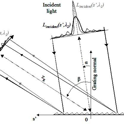 1: General Structure of a Diffraction Grating Spectrometer | Download Scientific Diagram