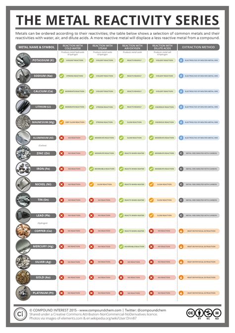 The Metal Reactivity Series | Compound Interest