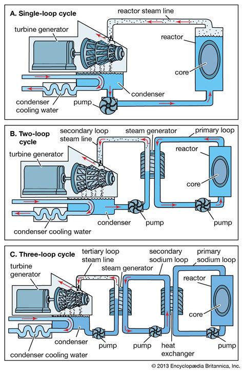 Sodium-cooled fast reactor | physics | Britannica