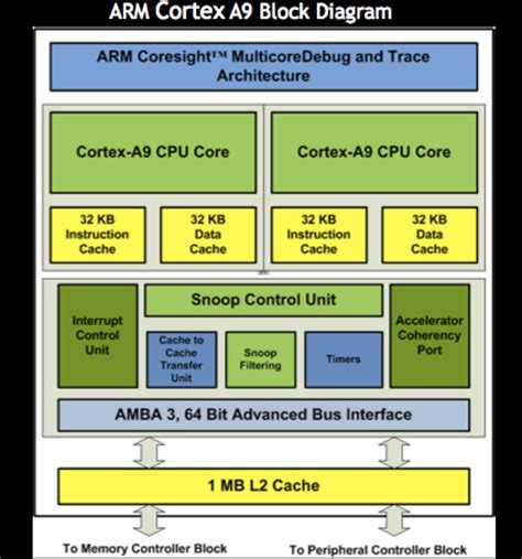 The CPU: Dual-Core ARM Cortex A9 - NVIDIA's Tegra 2 Take Two: More ...