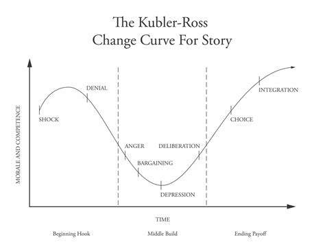 Stories Are About Change | Story Grid