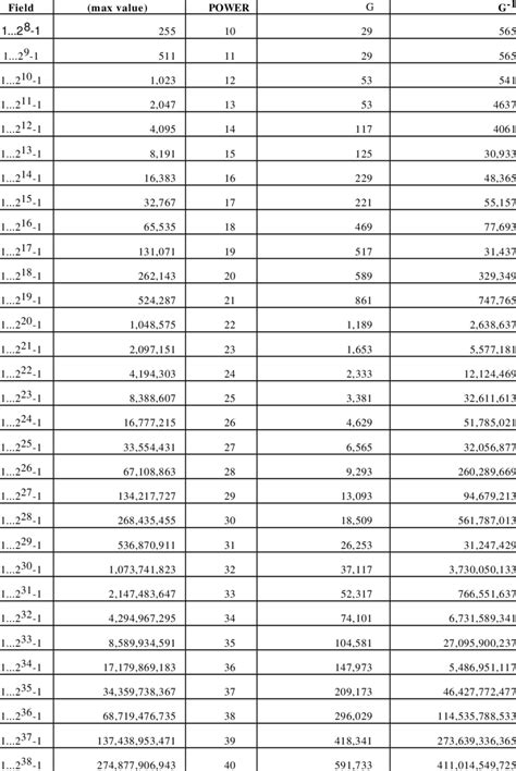 Powers of 2 and generators to compute discrete logs. | Download Table