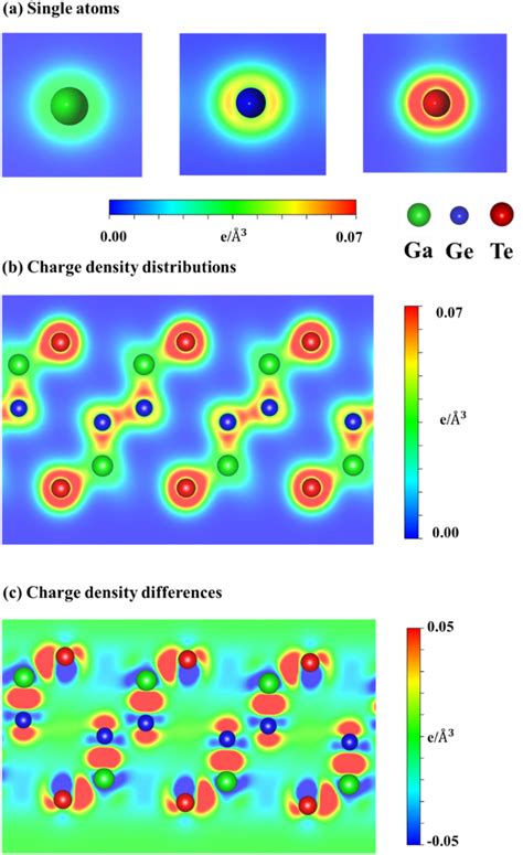 (a) Charge density distributions of single atoms, (b) charge density ...