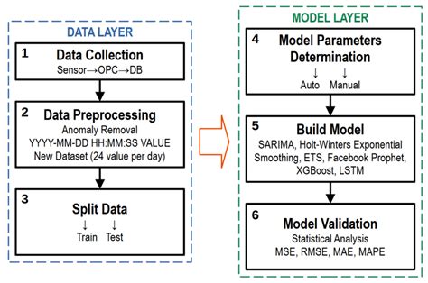 Algorithms | Free Full-Text | Time-Series Forecasting of Seasonal Data Using Machine Learning ...