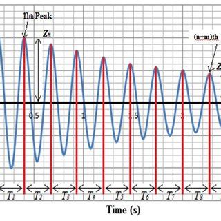 Free damping oscillation at U=0 | Download Scientific Diagram