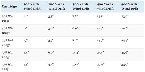 338 Federal vs 308 Winchester vs 358 Winchester: What You Need To Know