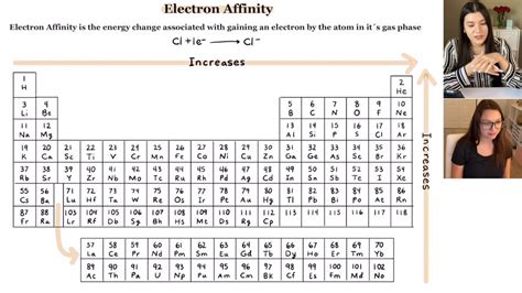 Periodic Table With Electron Affinity