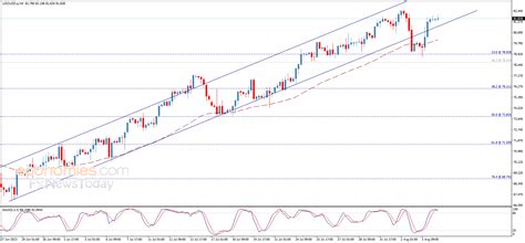 Midday update for Crude oil 04-08-2023