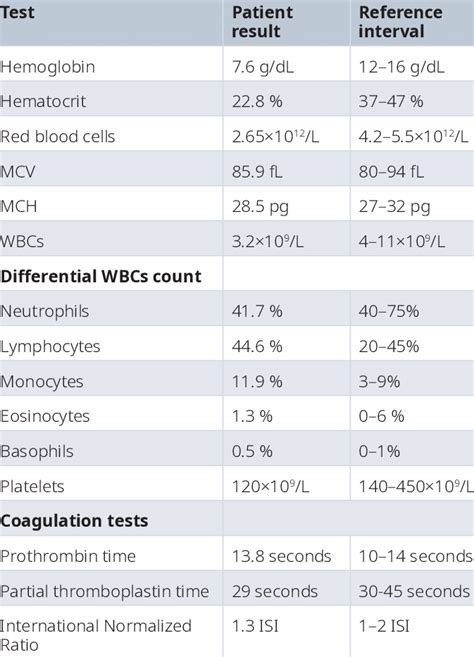 Complete blood count (CBC), differential white blood cells (WBCs) count... | Download Scientific ...