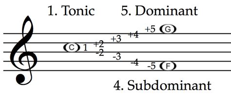 11 Tonic, Dominant and Subdominant - C G F | School of Composition