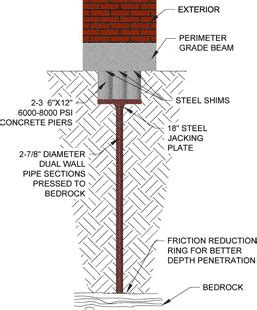 Steel Foundation Piers | Austin Texas