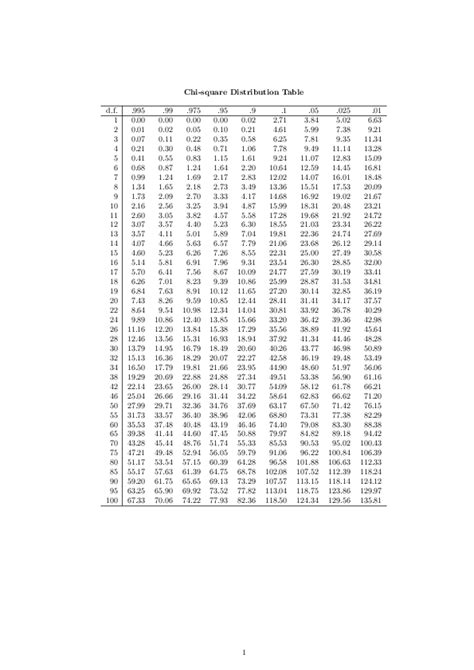 (PDF) Chi-square Distribution Table | Agung Candra - Academia.edu