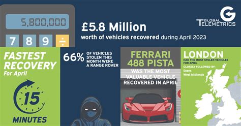 April 2023 Recovery Highlights - £5.8m Recovered - Smartrack