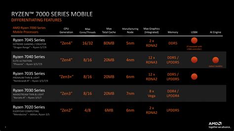 AMD Ryzen 5 7640U “Phoenix” 6-Core Laptop CPU Benchmarks Leak, Up To 60 ...