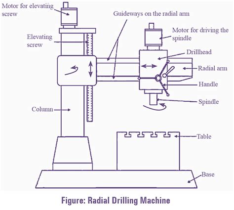 What is Radial Drilling Machine? Working, Parts, Diagram & Advantages ...