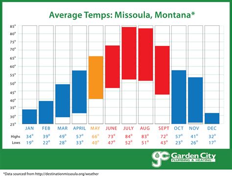 All Season Heating and Air Conditioning Average Missoula MT Weather - Garden City Plumbing ...