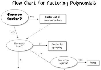 Factoring Flow Chart With Examples: A Visual Reference of Charts ...