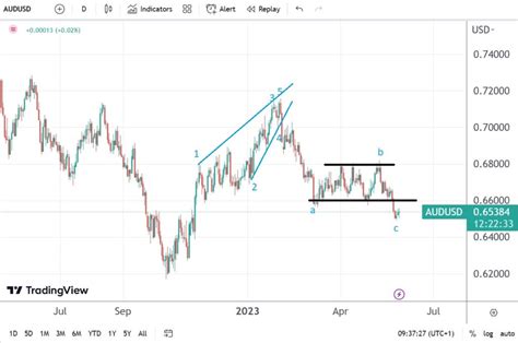 AUD/USD price forecast ahead of the monthly CPI release | Invezz