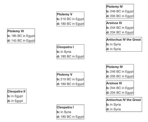 Cleopatra's Family Tree and Ancestry