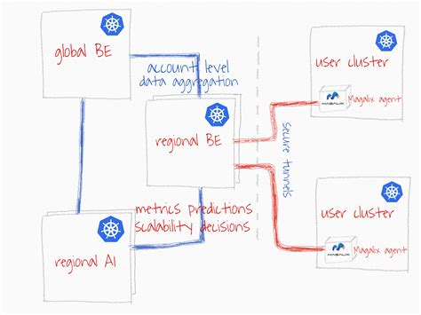 Running Containerized Services on Kubernetes: What We Learned (Part 1 ...