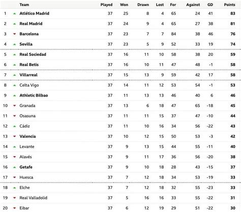 Cool La Liga Top Scorers 2021/22 Ideas · News