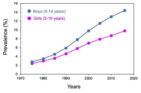 Childhood obesity, a ticking time bomb for cardiometabolic diseases | Observatoire de la ...