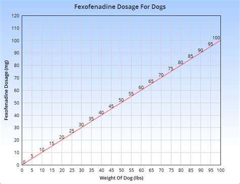 Allegra Dosage Chart