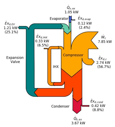 Sankey diagram of the exergy flows in HTHP system operating at heat... | Download Scientific Diagram