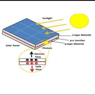 A diagram showing photovoltaic effect | Download Scientific Diagram