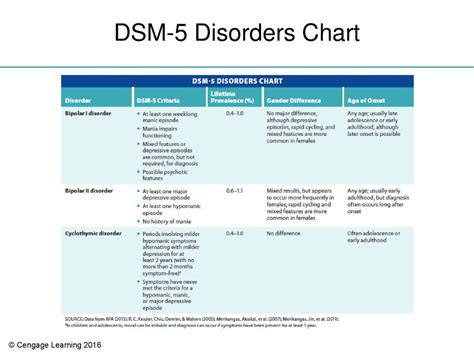 Dsm 5 criteria for persistent depressive disorder