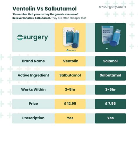 ᐅ Ventolin And Salbutamol: What Are The Differences?