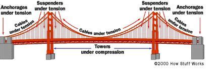 Use of Ancient Titan’s For Development of New Suspension Bridge - Civil Engineering Portal