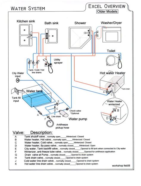 Need Simple diagram for Fresh Water System - iRV2 Forums | Water ...