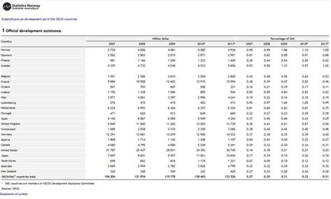 A table from Statistics Norway, used as a running example throughout ...