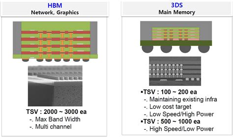 AMD and Hynix announce joint development of HBM memory stacks | Semiconductor Digest