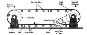 Conveyor belt drawing – Enhancing Your Business Performance