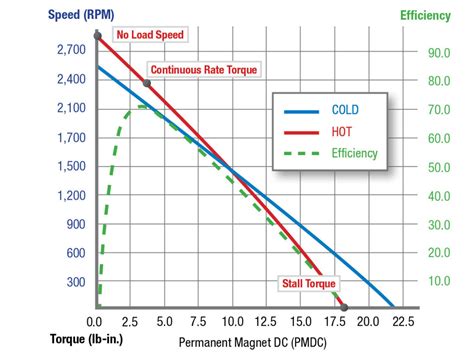 Start vs. Stall Torque for DC Motors | Groschopp