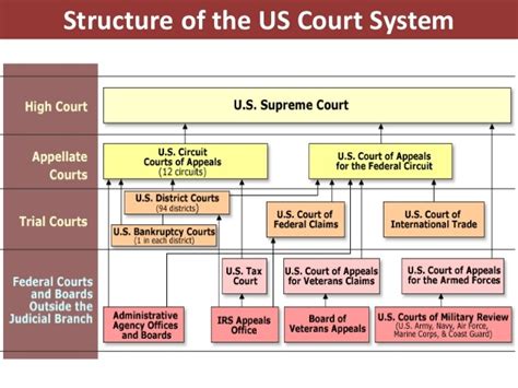 United States Court System Diagram