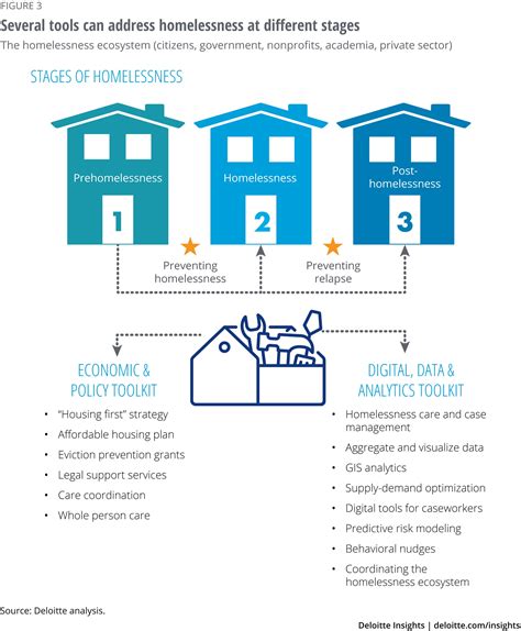 Stages Of Homelessness